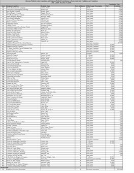 Alkermes Political Contributions 2H 2020