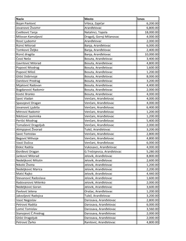 Naziv Mesto Iznos Bojan Pavlović Vrbica, Zaječar 6,200.00 Jovanović Živomir Aranđelovac 6,800.00 Cvetković Tanja Natalinci