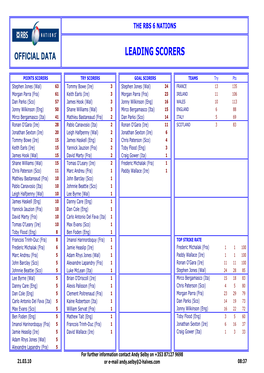 The RBS 6 Nations-Scorers