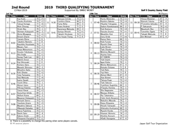 2Nd Round 2019 THIRD QUALIFYING TOURNAMENT 13-Nov-2019 Supported by SMBC MOBIT Golf 5 Country Sunny Field 1St Tee 10Ｔｈ Tee 96 Players No