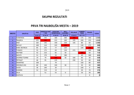 Skupni Rezultati Prva Tri Najboljša Mesta – 2019