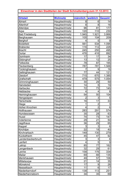 Einwohner in Den Stadtteilen Der Stadt Schmallenberg Zum 31.12.2013