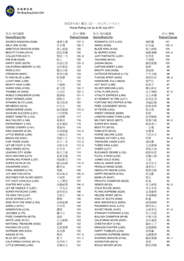 馬匹評分表（截至二○一一年七月二十六日） Horse Rating List As at 26 July 2011