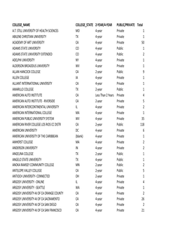 Most Recent College Attendance by College 080416.Xlsx