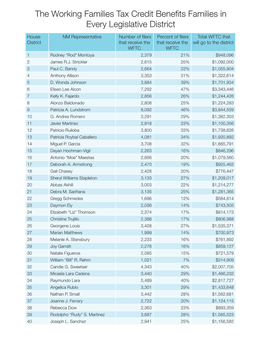 The Working Families Tax Credit Benefits Families in Every Legislative District