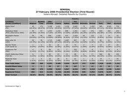 SENEGAL 27 February 2000 Presidential Election (First Round) Voters Abroad: Detailed Results by Country