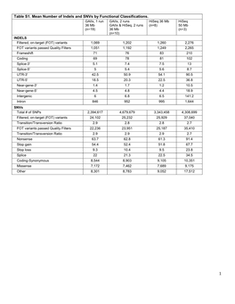 Table S1. Mean Number of Indels and Snvs by Functional Classifications