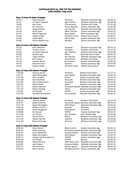 AUSTRALIAN BOYS ALL TIME TOP TEN RANKINGS LONG COURSE 1 May 2018