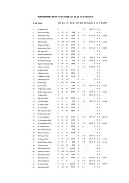 Performances As on Feb 27 (After Sa V Wi, 19 of 42 Matches)