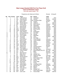 Major League Baseball 2006 First-Year Player Draft Cape Cod Baseball League Total CCBL Players Drafted = 194