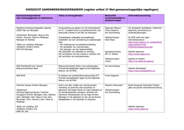 OVERZICHT SAMENWERKINGSVERBANDEN (Register Artikel 27 Wet Gemeenschappelijke Regelingen)