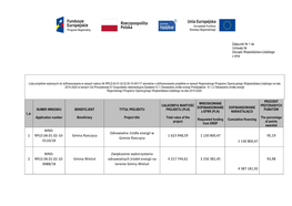 1 WND- RPLD.04.01.02-10- 0110/18 Gmina Rzeczyca Odnawialne Źródła Energii W Gminie Rzeczyca 1 623 948,59 1 130 800,47 1 130 8