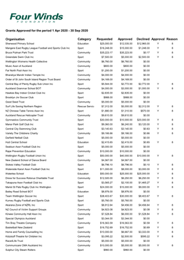 Grants Approved for the Period 1 Apr 2020 - 30 Sep 2020