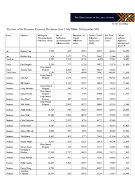 Members of the Executive Expenses Disclosure from 1 July 2009 to 30 September 2009