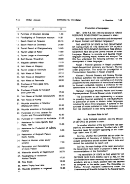 145 Written Answers SHRAVANA 13, 1919 (Safca) to Questions 146 9