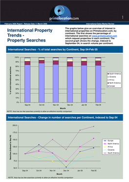 Property Searches Second Graph Shows the Change, Indexed to September 04, in Search Volume Per Continent