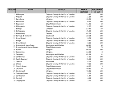 Objectid Name District Area in Hectares Percentage in Caz