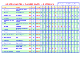 DIE HITS DES JAHRES 2017 AUS DER BAYERN 3 - CHARTSSHOW Punkteschlüssel: Platz 1: 25 Punkte, Platz 2: 24 Punkte Usw