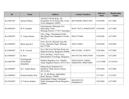 ID Name Address Contact Numbers Effective from Membership Expiry