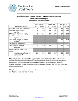 June 2019 General Statistics Report Schools with 11 Or More Takers