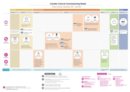 Camden Cultural Commissioning Model Phase 2 Process