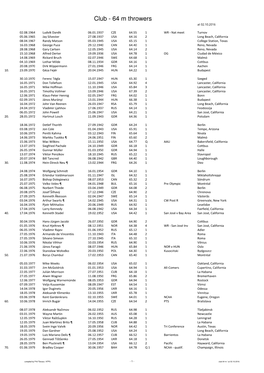 Discus Throw 2016.Xlsx