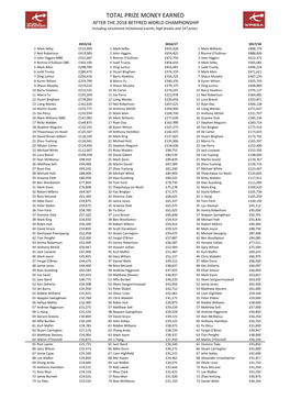 TOTAL PRIZE MONEY EARNED AFTER the 2018 BETFRED WORLD CHAMPIONSHIP Including Sanctioned Invitational Events, High Breaks and 147 Prizes