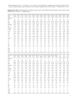 Lal Biakzuala Et Al.: New Data on the Distribution