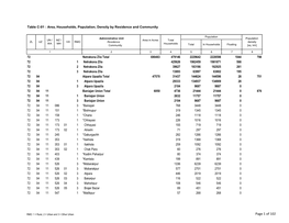 Table C-01 : Area, Households, Population, Density by Residence and Community