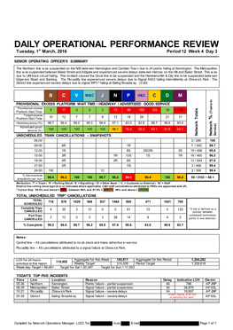 DAILY OPERATIONAL PERFORMANCE REVIEW Tuesday, 1St March, 2016 Period 12 Week 4 Day 3