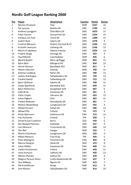 Nordic Golf League Ranking 2000