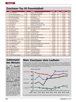 Zuschauer-Top 30 Frauenfußball, Zahlenspiel, Mehr Zuschauer Ohne