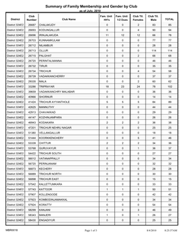 Summary of Family Membership and Gender by Club As of July, 2010