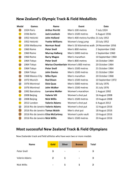 New Zealand's Olympic Track & Field Medallists