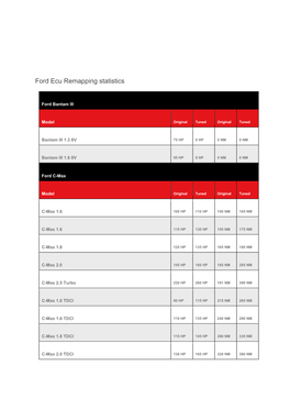 Ford Ecu Remapping Statistics