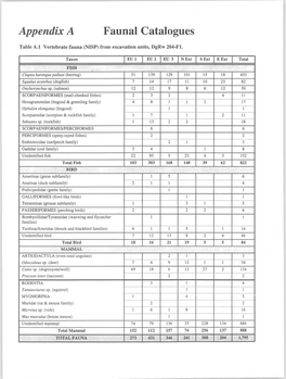 Faunal Catalogues
