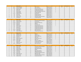 Tri-State Complete Results