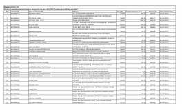 Slno Folio No./ID Name of Shareholder Address Pin Code Dividend Amount (In Rs.) Warrant No Date of Declaration 1 BHL0000016 NIHA