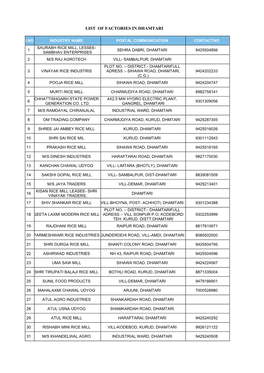 List of Factories in Dhamtari