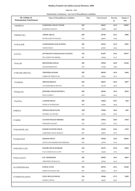 Madhya Pradesh Lok Sabha General Elections -2009