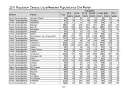 Usual Resident Population by Civil Parish