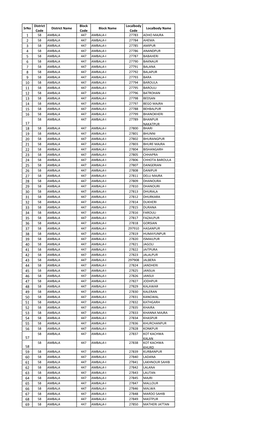 Srno District Code District Name Block Code Block Name Localbody