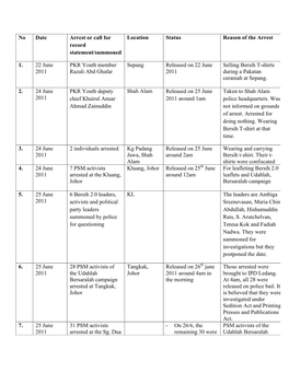 No Date Arrest Or Call for Record Statement/Summoned Location