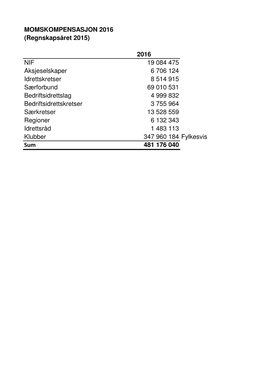 MOMSKOMPENSASJON 2016 (Regnskapsåret 2015)