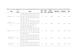 Table S3. up Or Down Regulated Genes in Tcof1 Over-Expressed