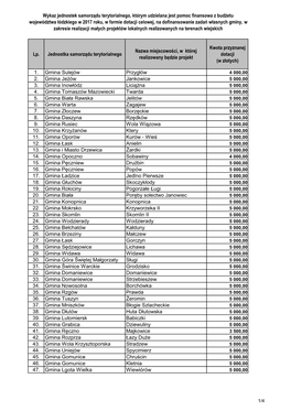 Lp. Jednostka Samorządu Terytorialnego Nazwa Miejscowości