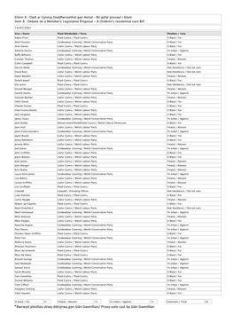 *Bwrwyd Pleidlais Drwy Ddirprwy Gan Siân Gwenllian/ Proxy Vote Cast by Siân Gwenllian