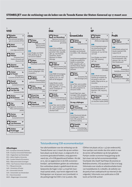 STEMBILJET Voor De Verkiezing Van De Leden Van De Tweede Kamer Der Staten-Generaal 0P 17 Maart 2021 Totstandkoming ESB-Economenk