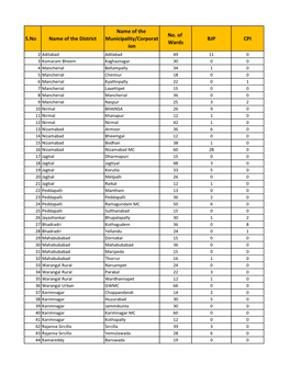S.No Name of the District Name of the Municipality/Corporat Ion No. Of