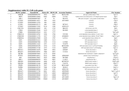 Supplementary Table S1. Cell Cycle Genes HGNC Symbol Ensembl ID Entrez ID HGNC.ID Accession Numbers Approved Name Chr